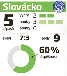 Plzeň - Slovácko