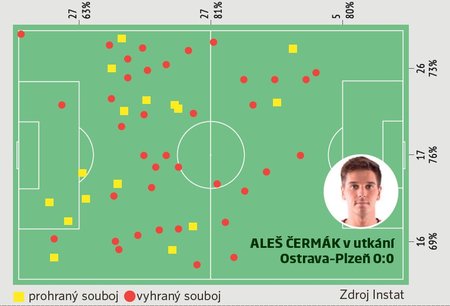 Aleš Čermák v utkání Ostrava - Plzeň 0:0 (jaro 2018)