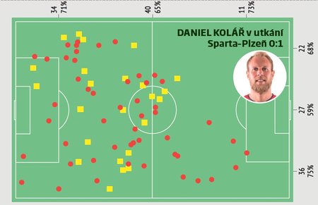 Daniel Kolář v utkání Sparta - Plzeň 0:1 (podzim 2017)