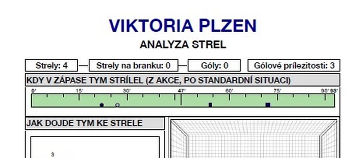 Podívejte se na statistické zajímavosti z utkání Sparta - Plzeň.