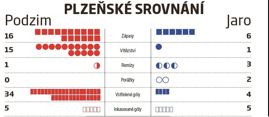 Plzeňské srovnání podzim - jaro