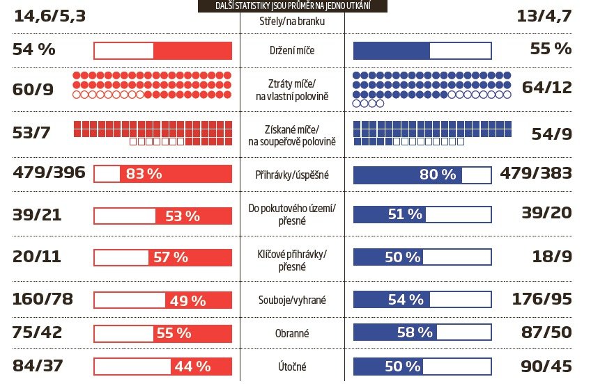 Plzeňské srovnání podzim - jaro (průměr na jedno utkání)