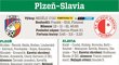 Plzeň - Slavia