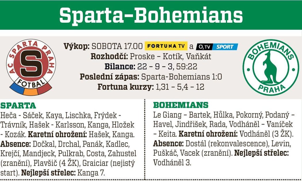 Sparta - Bohemians