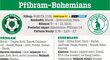 Pravděpodobné sestavy 3. kolo - Příbram proti Bohemians 1905