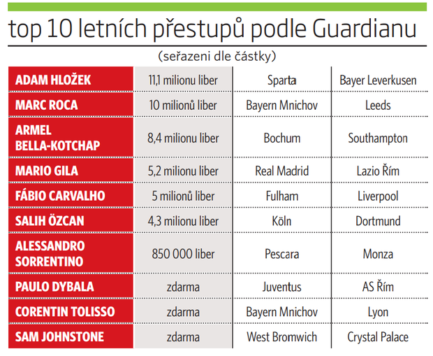 TOP 10 letních přestupů podle Guardianu TOP 10 letních přestupů podle Guardianu