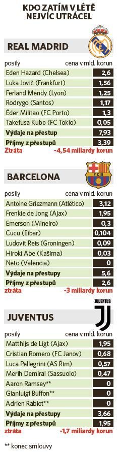 Letní přestupy Realu Madrid