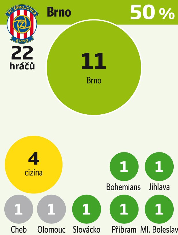 Mezi nejúspěšnější mládežnické líhně patří také Brno