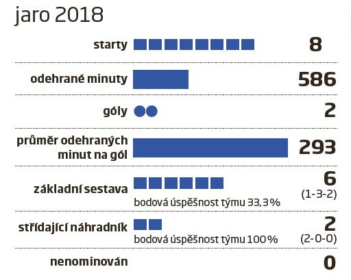 Jarní bilance útočník Michaela Krmenčíka v Plzni