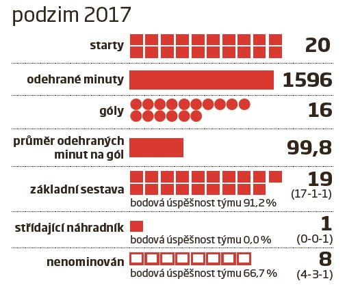 Podzimní bilance útočníka Michaela Krmenčíka v Plzni