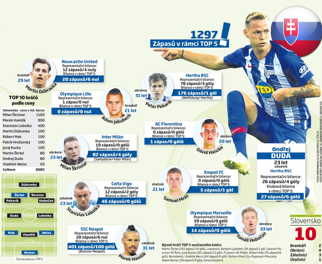 GRAFIKA: Kolik slovenských reprezentantů nastupuje v top evropských ligách?