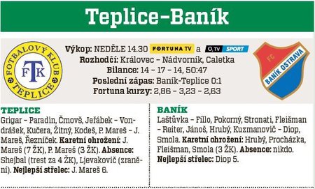 Teplice - Baník