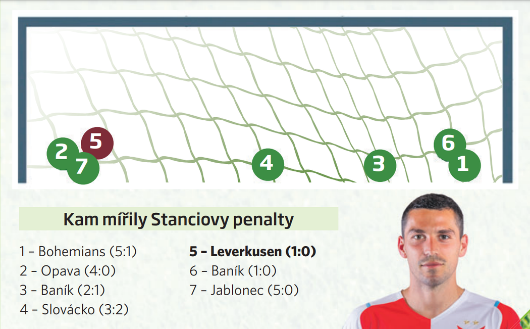 Stanciovy penalty