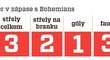 Statistiky Josefa Hušbauera proti Bohemians