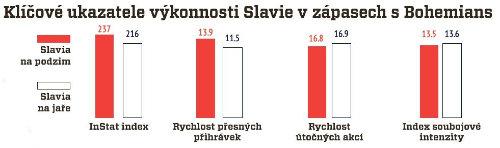 Klíčové ukazatele výkonnosti (červená = Slavia na podzim, bílá = Slavia na jaře)
