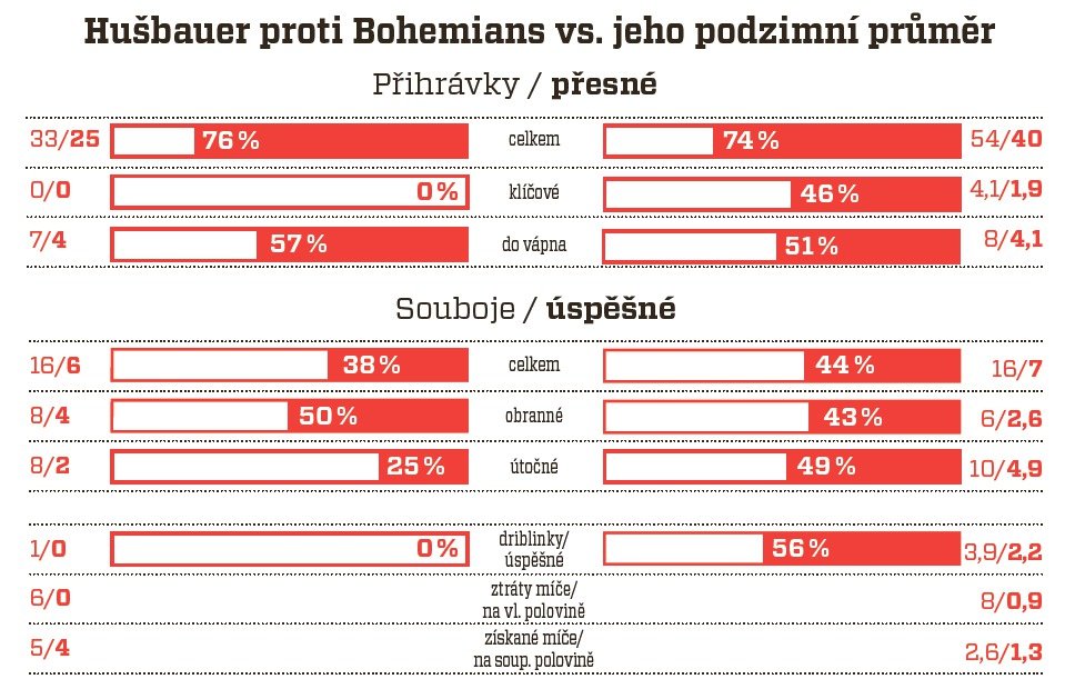 Josef Hušbauer proti Bohemians vs. jeho podzimní průměr