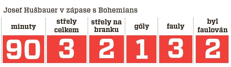 Statistiky Josefa Hušbauera proti Bohemians