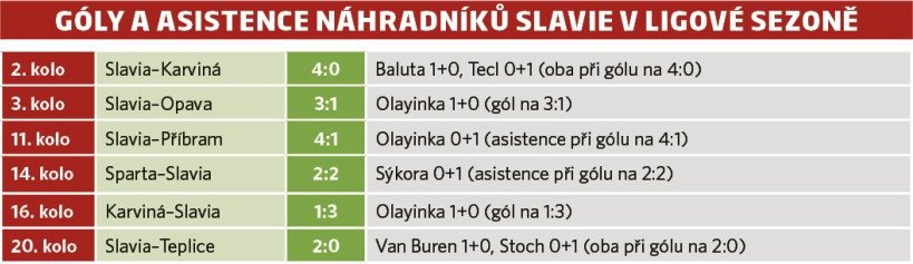 Góly a asistence náhradníků Slavie v ligové sezoně