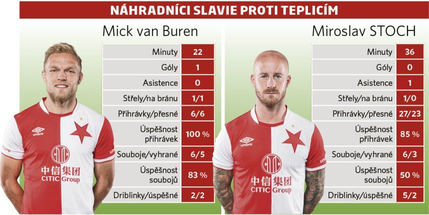 Náhradníci Slavie proti Teplicím