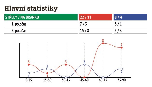 Hlavní statistiky utkání Slavia - Olomouc