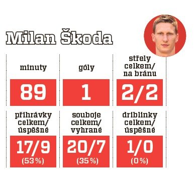 Statistiky Milana Škody v utkání Slavia - Olomouc