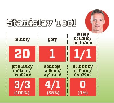 Statistiky Stanislava Tecla v utkání Slavia - Olomouc