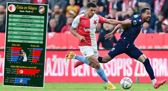 Datová analýza šlágru: Slavia soupeře mačkala, ale Plzeň mohla kousnout