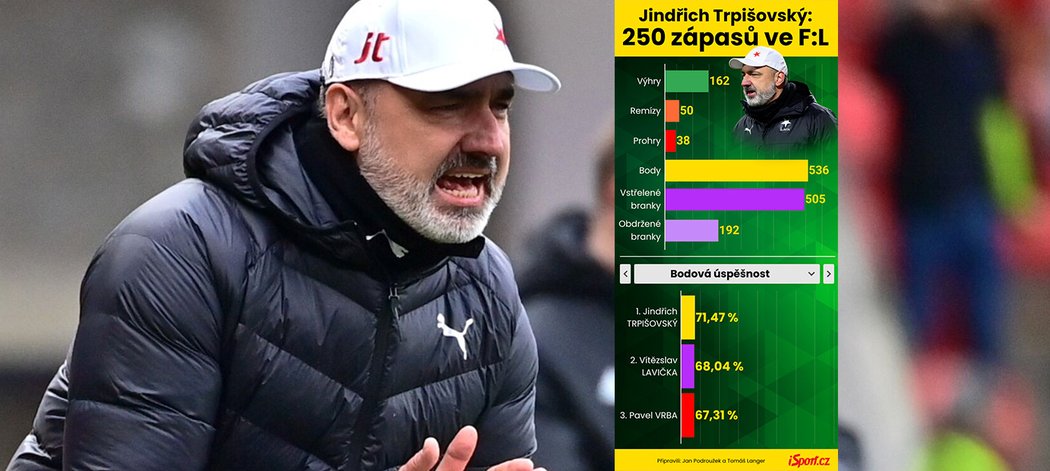 Jindřich Trpišovský o víkendu odkoučoval 250. zápas v české lize. Jak si statisticky vede?