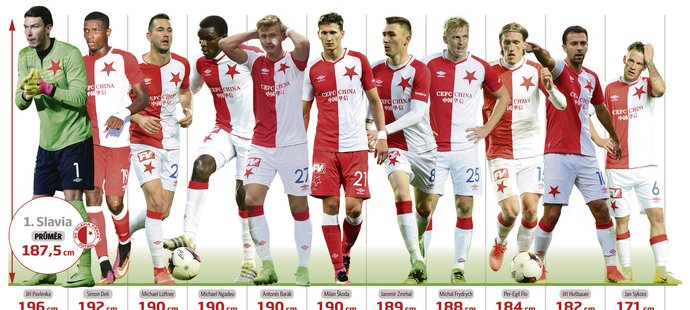 Slavia má největší výškový průměr v lize