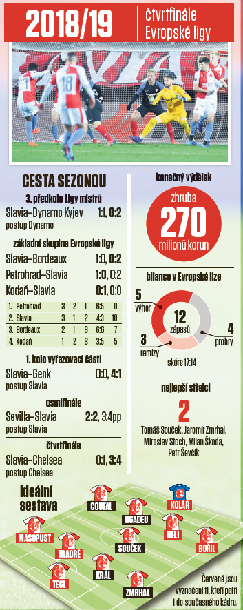 Slávistická pohárová sezona 2018/2019