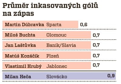 Průměr inkasovaných gólů na zápas