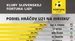 Podíl hráčů U21 na hřišti v klubech nejvyšší slovenské fotbalové soutěže