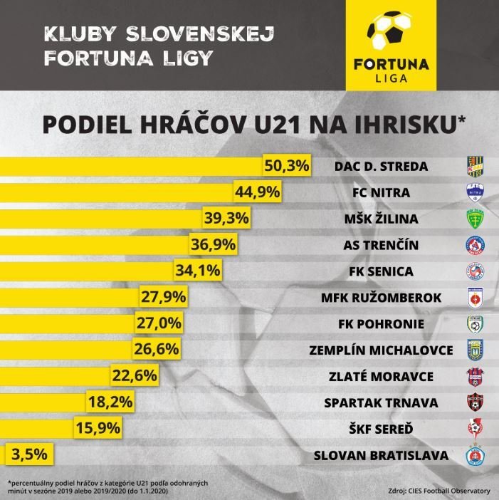 Podíl hráčů U21 na hřišti v klubech nejvyšší slovenské fotbalové soutěže