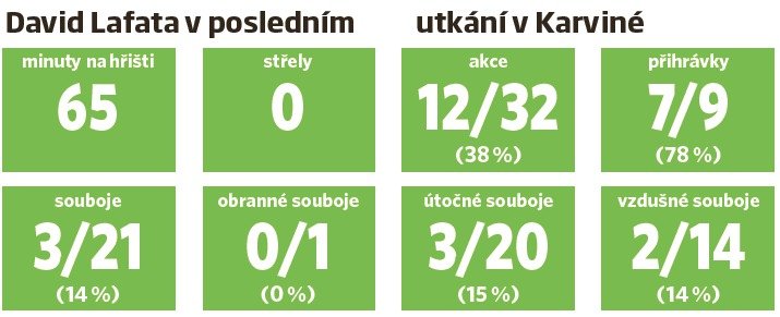 Statistiky Davida Lafaty proti Karviné