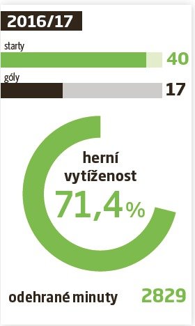 Bilance Davida Lafaty ve Spartě - sezona 2016/17