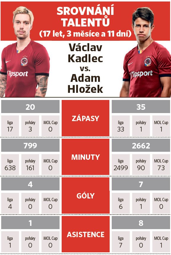Srovnání talentů: Václav Kadlec vs. Adam Hložek