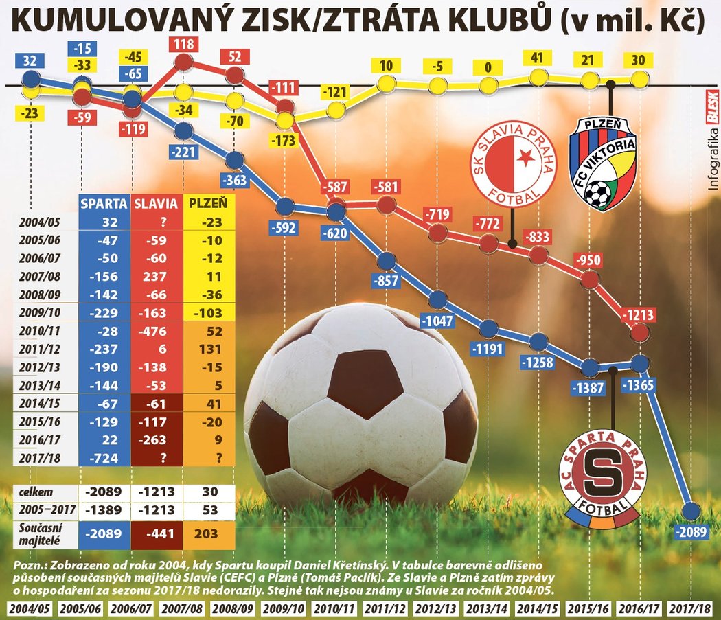 Kumulovaný zisk/ztráta Sparty, Slavie a Plzně (v mil. Kč)