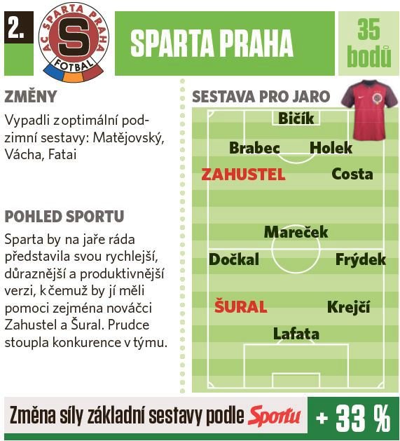 2. Sparta Praha