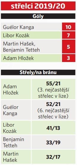 Nejlepším střelcem Sparty je Guélor Kanga, Adam Hložek by vzhledem k četnosti střelby mohl být produktivnější