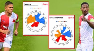 Slavia v datech: přínos brazilských posil a srovnání Ewerton vs. Olayinka