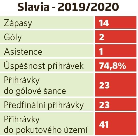 Statistiky Nicolae Stancia