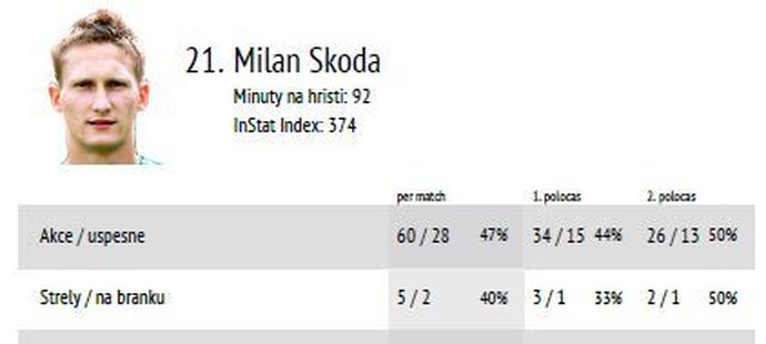 Statistiky Milana Škoda z utkání Slavie s Jihlavou