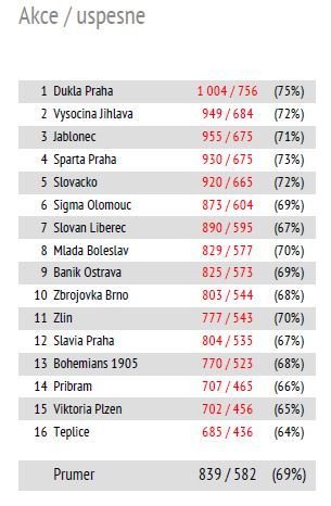 Vybrané statistiky 4.kola Synot ligy