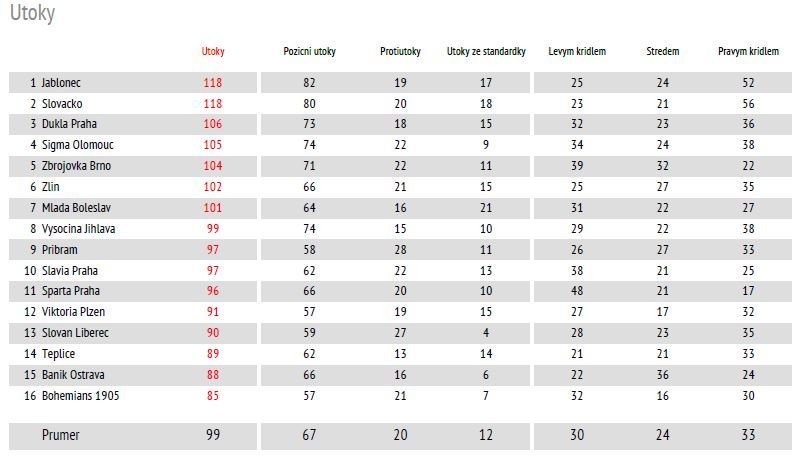 Vybrané statistiky 4.kola Synot ligy