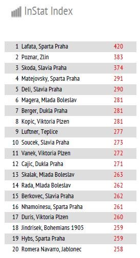 Vybrané statistiky 4.kola Synot ligy