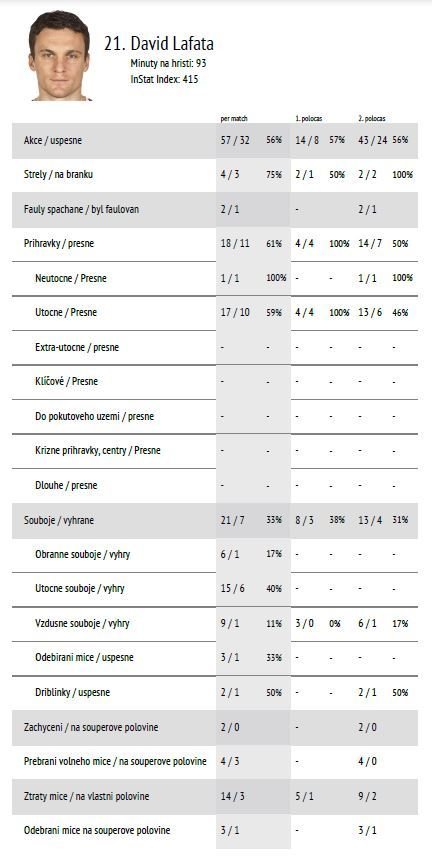 Statistika Davida Lafaty z utkání v Boleslavi