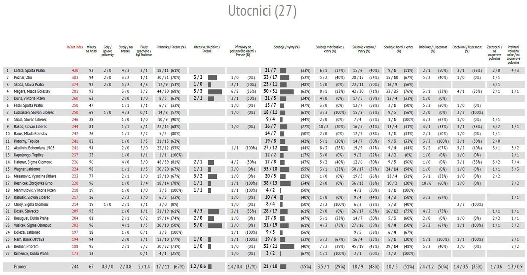 Vybrané statistiky 4.kola Synot ligy