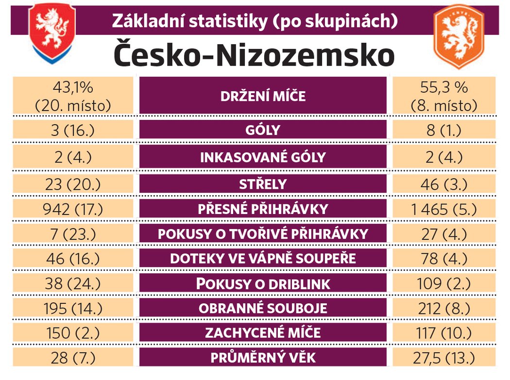 Základní statistiky Česko - Nizozemsko