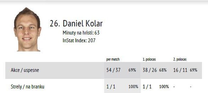 Statistiky Daniela Koláře ze zápasu proti Dukle Praha