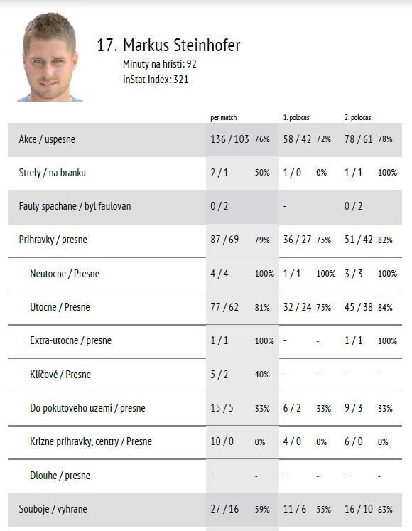 Statistiky Markuse Steinhofera z utkání proti Baníku Ostrava